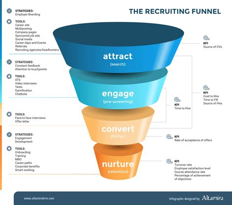 A graphic illustrating a scholarship application funnel