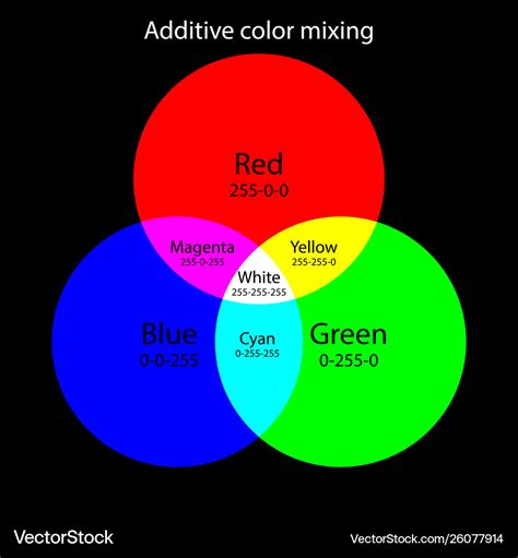Diagram illustrating RGB color mixing