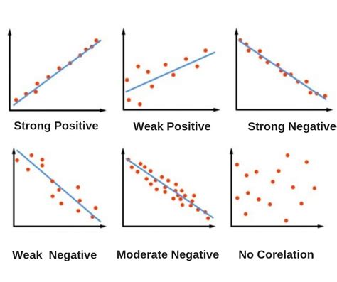 Scatter plot showing a strong positive linear relationship