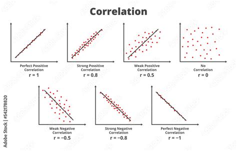 Infographic illustrating different levels of correlation with scatter plots