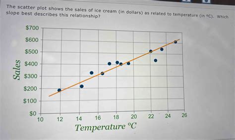Scatter plot showing a curvilinear relationship between temperature and ice cream sales