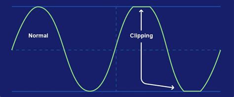 Audio waveform with clipped peaks