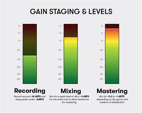 Diagram illustrating gain staging with multiple audio sources feeding into a master output