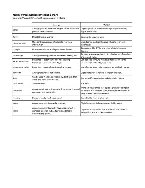 Comparison chart of analog and digital clipping characteristics