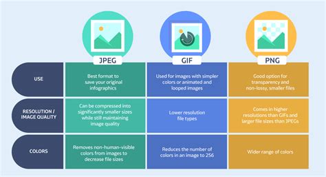 Diagram comparing file sizes of JPEG, PNG, and WebP