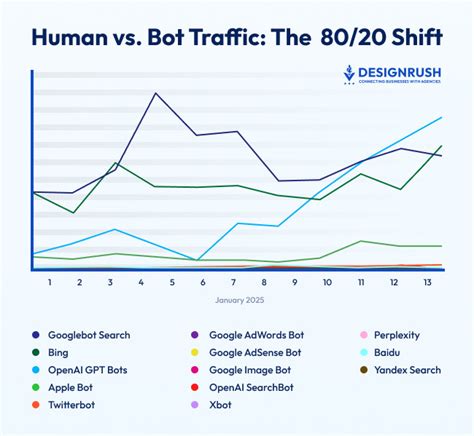 Diagram illustrating bot traffic vs human traffic on a website