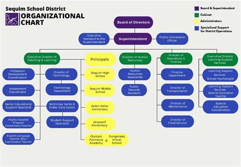 Organizational chart of a school district