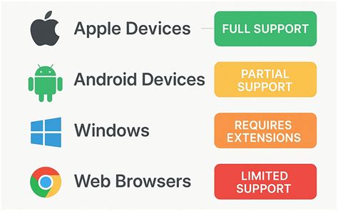 Diagram showing HEIC compatibility on different devices