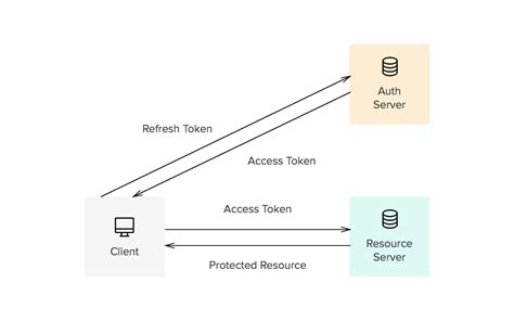 Diagram illustrating Clippy token flow and expiration