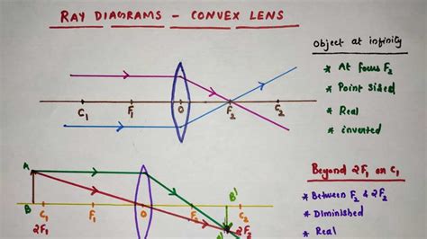 Diagram illustrating how light rays are blocked at the edges of a lens