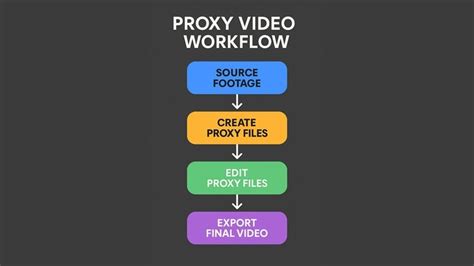 Illustration of video editing workflow with proxy files and final high-resolution output