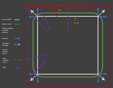 Substance Painter Baking Settings - Cage and Ray Distance
