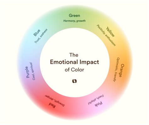 Illustration of different shapes and their perceived emotional impact