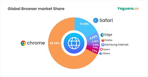 World map showing browser market share by region, highlighting potential WebP compatibility issues