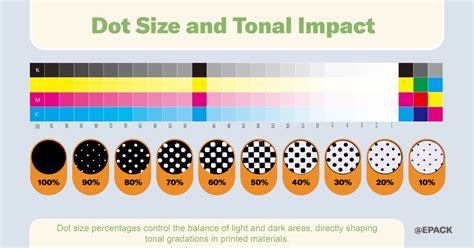 Diagram showing color halftoning with CMYK separations and dot patterns.