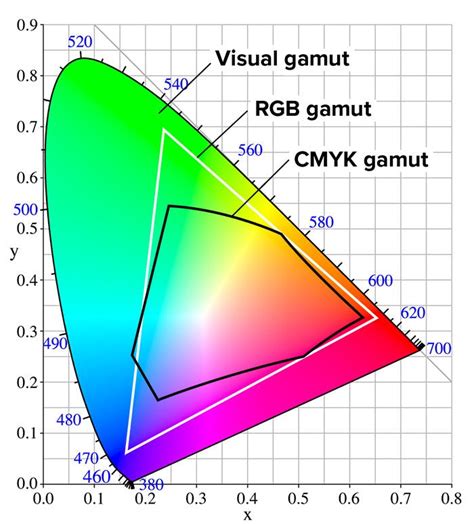 Comparison chart showing the difference in color gamut between RGB and CMYK.