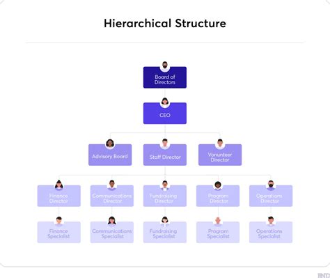 Hierarchical structure of sub-bins within a Power Bin