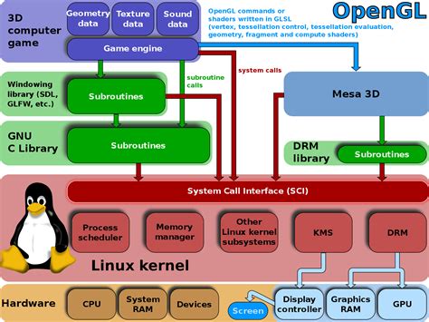 Diagram illustrating the Linux graphics tablet driver stack