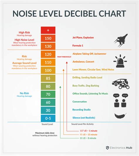 Graph showing different noise reduction levels applied at various ISO values