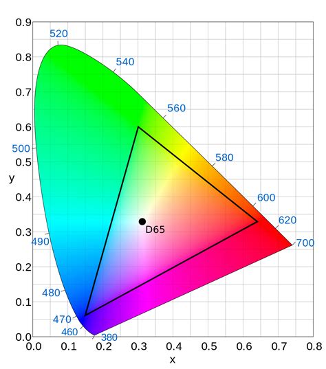 Color spectrum representing different color spaces