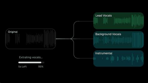 Diagram showing AI separating vocals from instrumental tracks