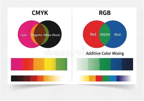 Diagram comparing RGB and CMYK color models