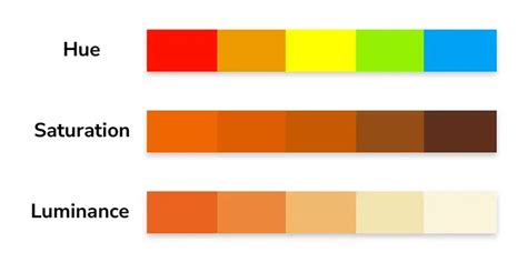Diagram illustrating Hue, Saturation, and Luminance components of a color.