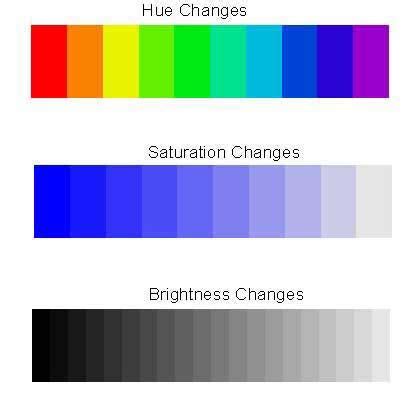 Color spectrum showing hue, saturation, and lightness