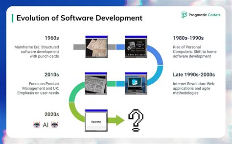 Software evolution timeline