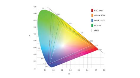 Color accuracy chart for digital displays