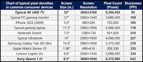 Comparison of screen resolutions and pixel density