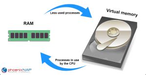 Diagram illustrating how a scratch disk functions as virtual memory for demanding applications