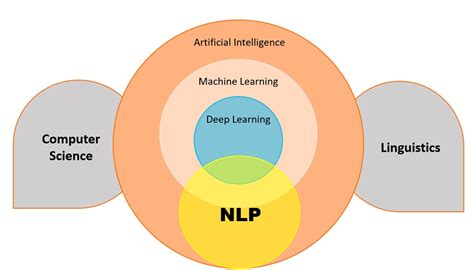 Diagram illustrating the interplay of Computer Vision, NLP, and Diffusion Models in Generative Fill