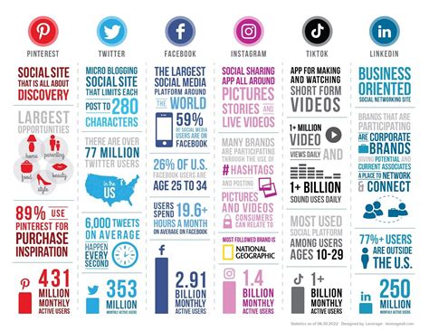 Infographic showing different categories of data collected by VSCO