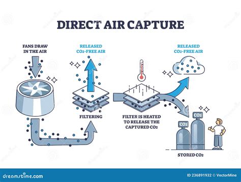 Diagram illustrating the Direct Air Capture process