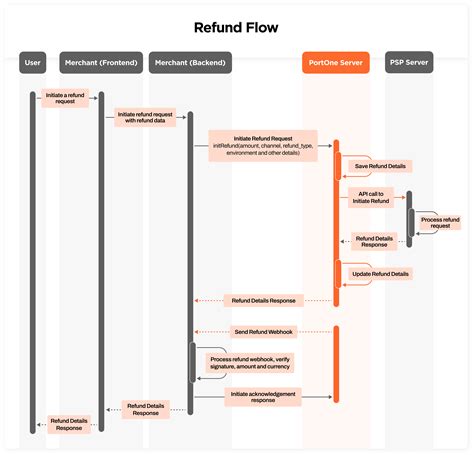Diagram showing the flow of refund requests for web vs. app store purchases