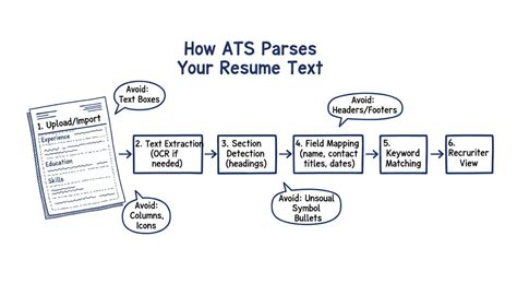 Diagram illustrating how an ATS scans a resume