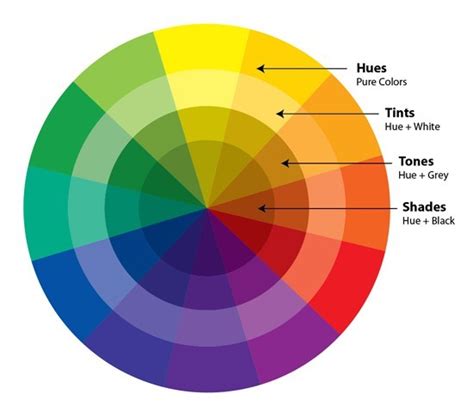 Color wheel showing hue shifts