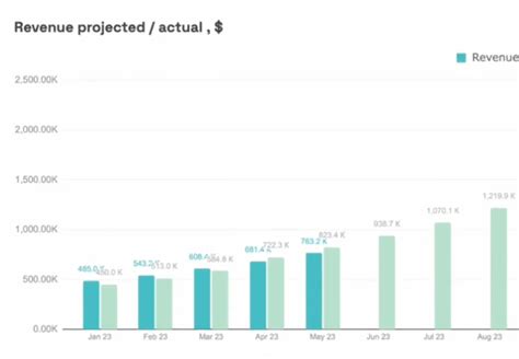 Graph showing projected versus actual earnings