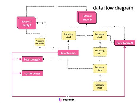 Diagram illustrating the flow of data from a graphics tablet through the driver to the computer.