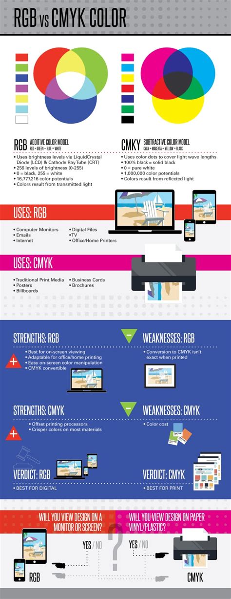 Infographic comparing RGB and CMYK color spaces
