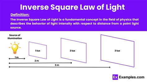 A diagram illustrating the inverse-square law of light falloff, showing intensity decreasing with the square of the distance.