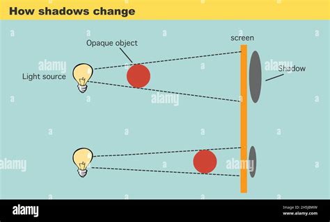 An illustration showing how a shadow changes shape when cast on an uneven surface.