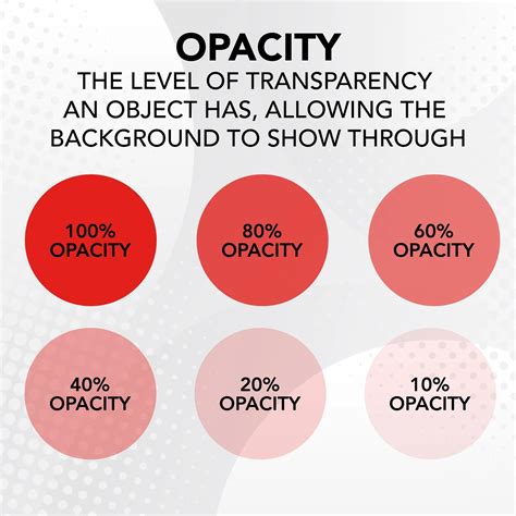 Infographic illustrating different levels of opacity and their visual effect