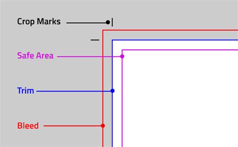 Diagram showing a printed page with bleed, trim, margins, and safe area.