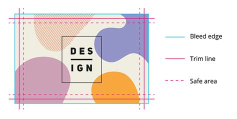 Diagram illustrating how bleed extends beyond the trim edge, into the margin area, while critical content remains within the safe zone.