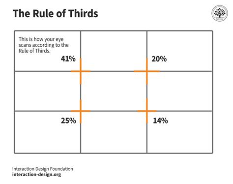 Infographic showing different ways to apply the rule of thirds in various photographic genres