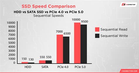 Comparison of HDD and SSD read/write speeds