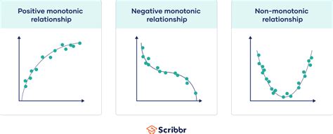 Scatter plot showing a strong monotonic relationship suitable for Spearman's rho
