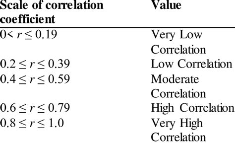 Infographic showing different correlation values on a scale